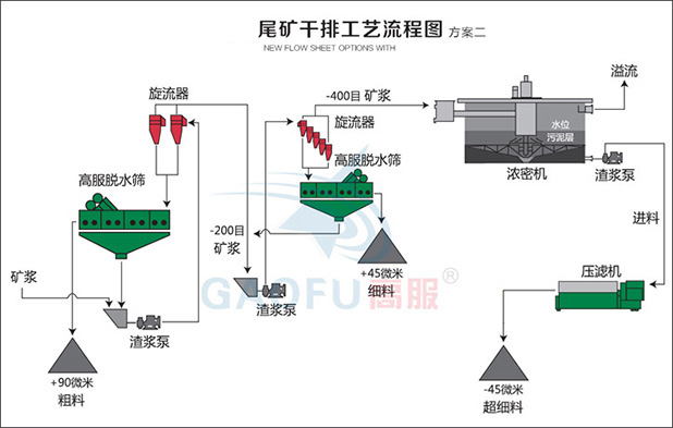 尾矿干排系统二