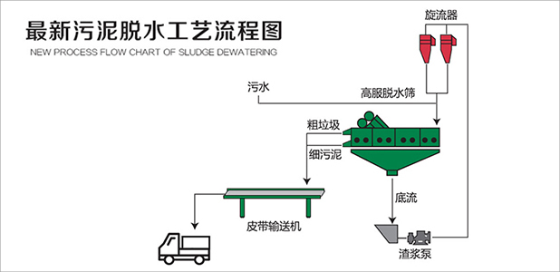 污泥脱水工艺