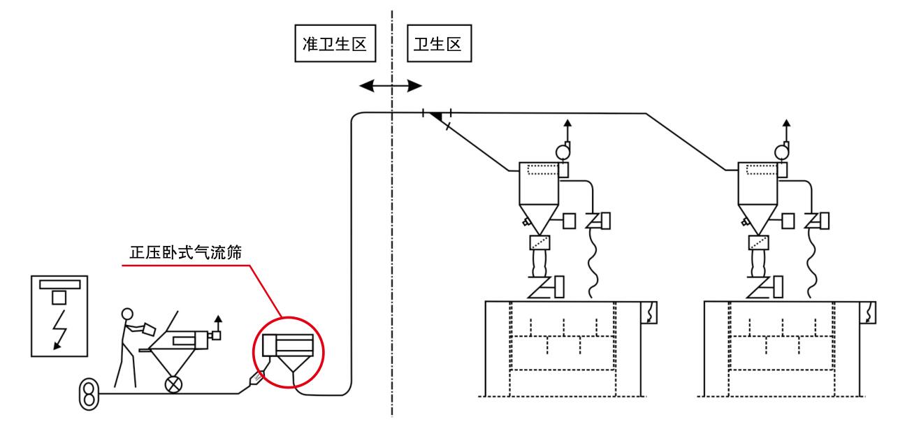 人工供粉系统