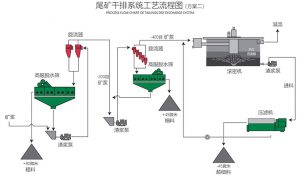 尾矿干排系统