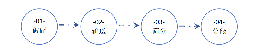 陶瓷熔块生产工艺流程